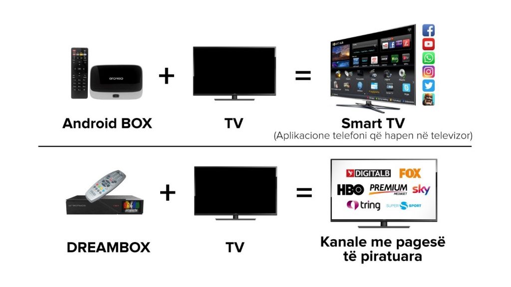 Çfarë është Android TV Box dhe nga ndryshon me Dream Box? Ku qëndron ngatërresa që bëjnë sot institucionet ligjzbatuese dhe si bëhet dallimi i këtyre dy pajisjeve.